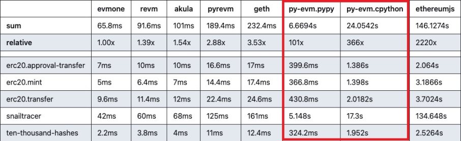 https://github.com/ziyadedher/evm-bench/blob/main/README.md