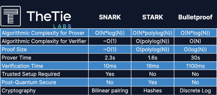 https://research.thetie.io/zero-knowledge-starks-snarks/