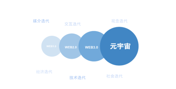 7 O'Clock Capital：Web3视角下的元宇宙