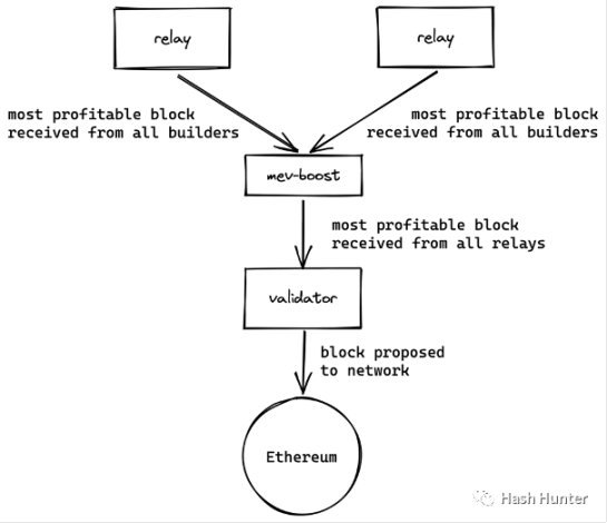 以太坊背后的权力机器：MEV与PBS
