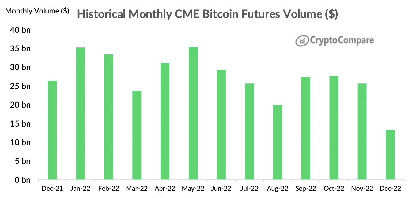 CME 2022 年12 月加密货币相关产品交易量跌至近两年来低点- Foresight News