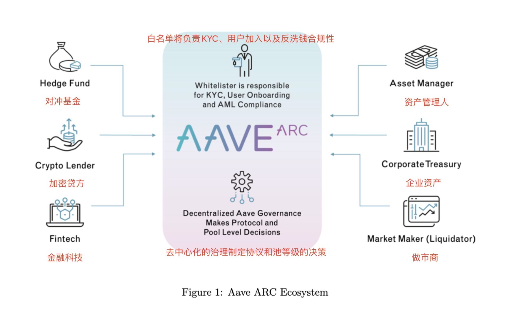 Aave ARC 经济系统的展示图