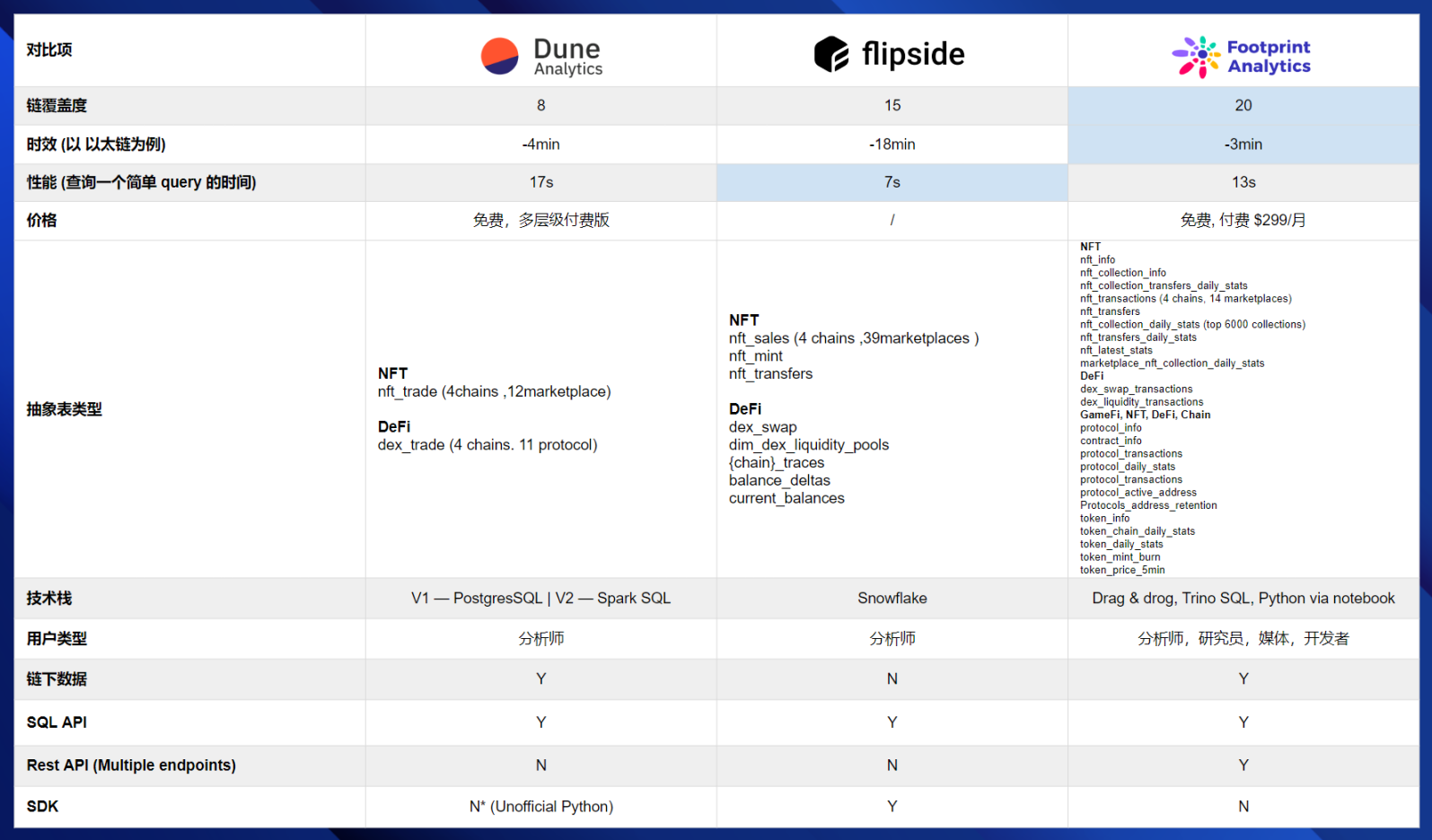 7.3 5 分钟快速对比头部链上数据分析工具- Foresight News