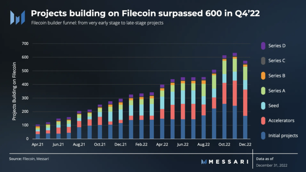 Messari：Filecoin 2022年四季度表现回顾及2023年展望