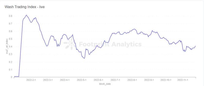 Footprint NFT Index