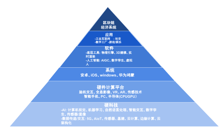 7 O'Clock Capital：Web3视角下的元宇宙