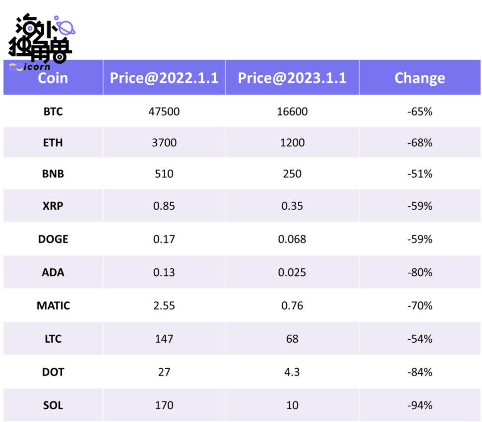 2022 年，为什么比特币和特斯拉都跌了这么多？| 阶梯计划- Foresight News