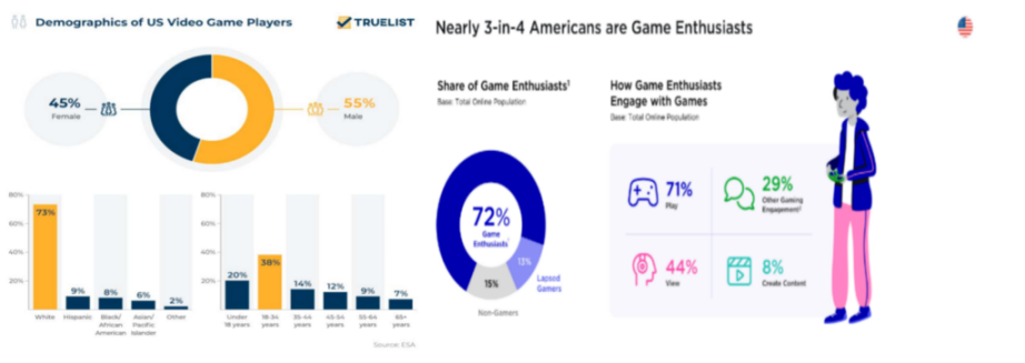 Gaming Statistics 2023 - TrueList