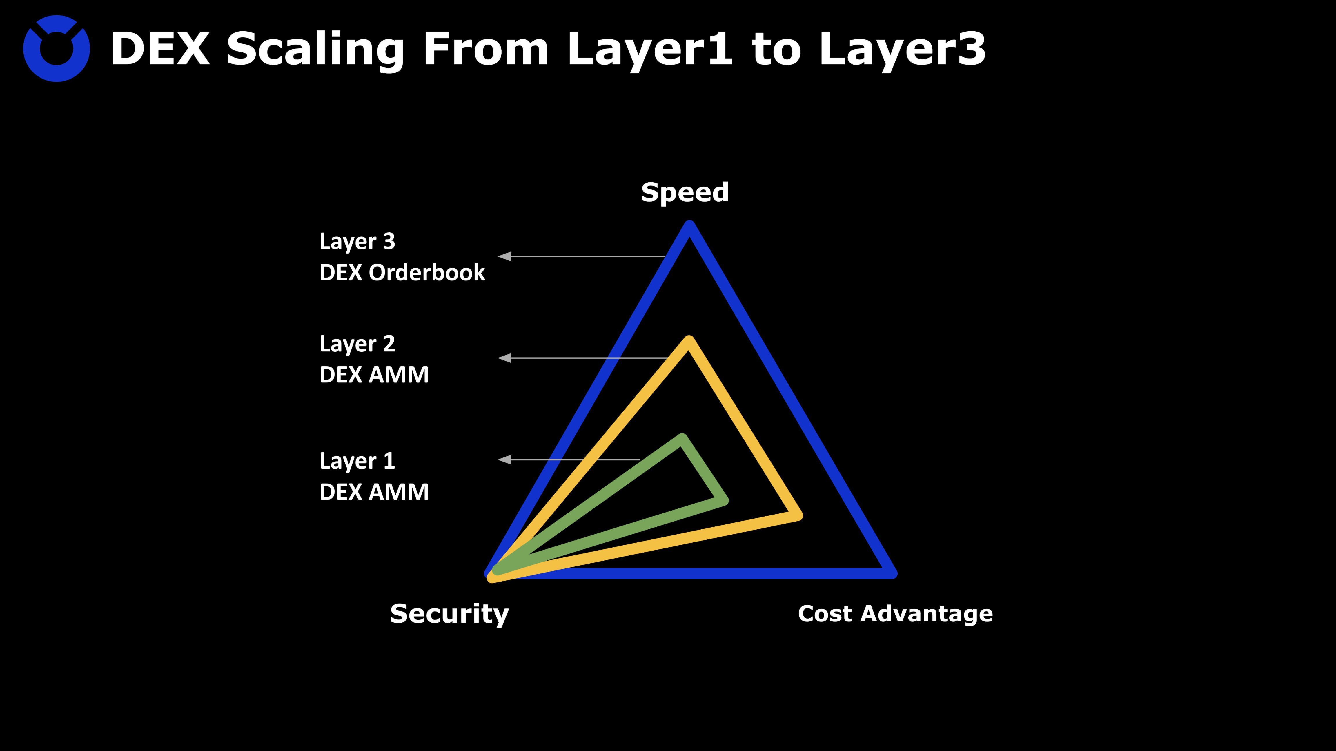 如何在 Layer3 上建造安全高效的 Dex Foresight News 如何在 Layer3 上建造安全高效的 Dex Foresight News