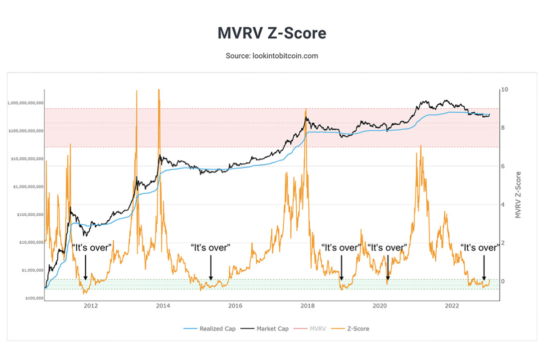 MVRV Z-Score 指标