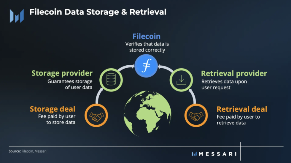 Messari：Filecoin 2022年四季度表现回顾及2023年展望