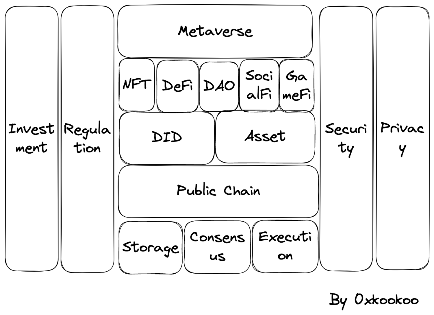 关于未来的 Web3 行业构想