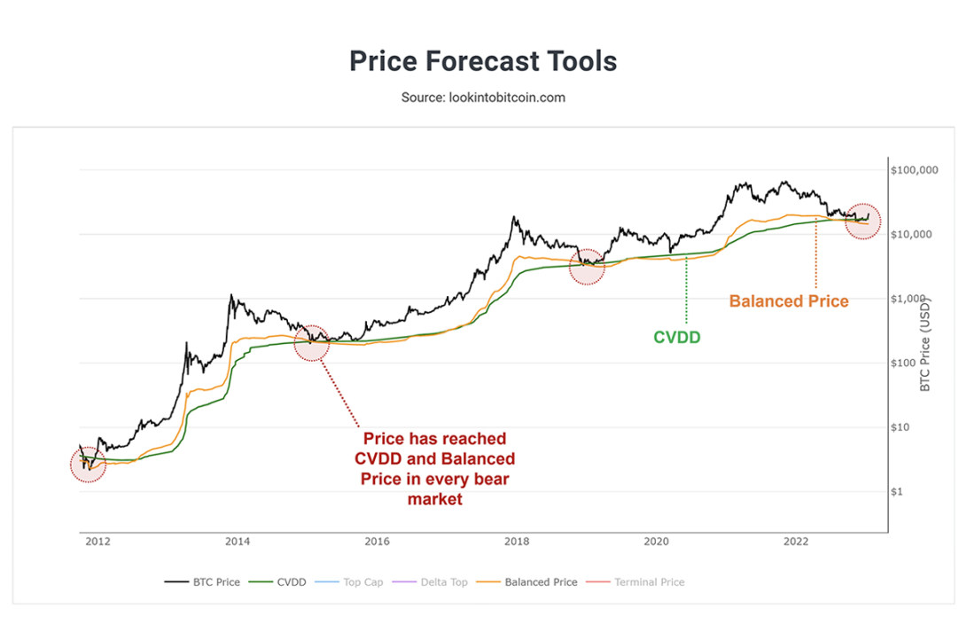 CVDD 和平衡价格指标