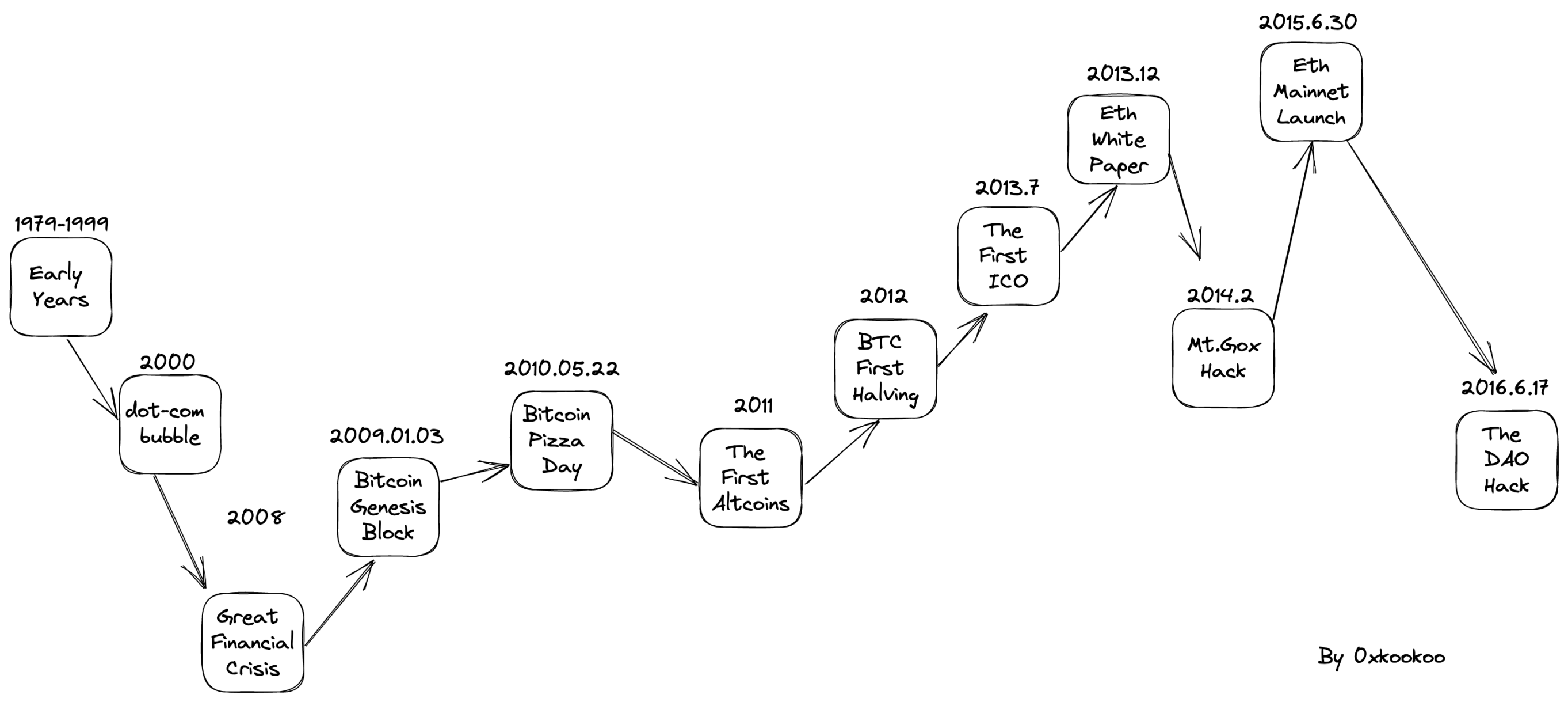 timeline part 1