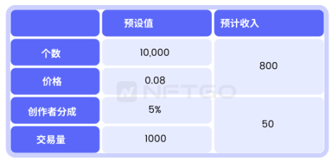 模拟收益表,数据来源:NFTGo.io