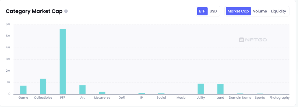 不同类别市值比较,Data Source: NFTGo.io