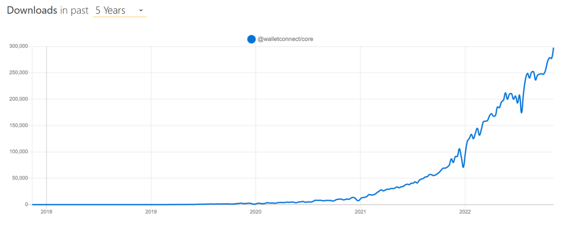 （数据来源：npmtrend：https://npmtrends.com/@walletconnect/core）