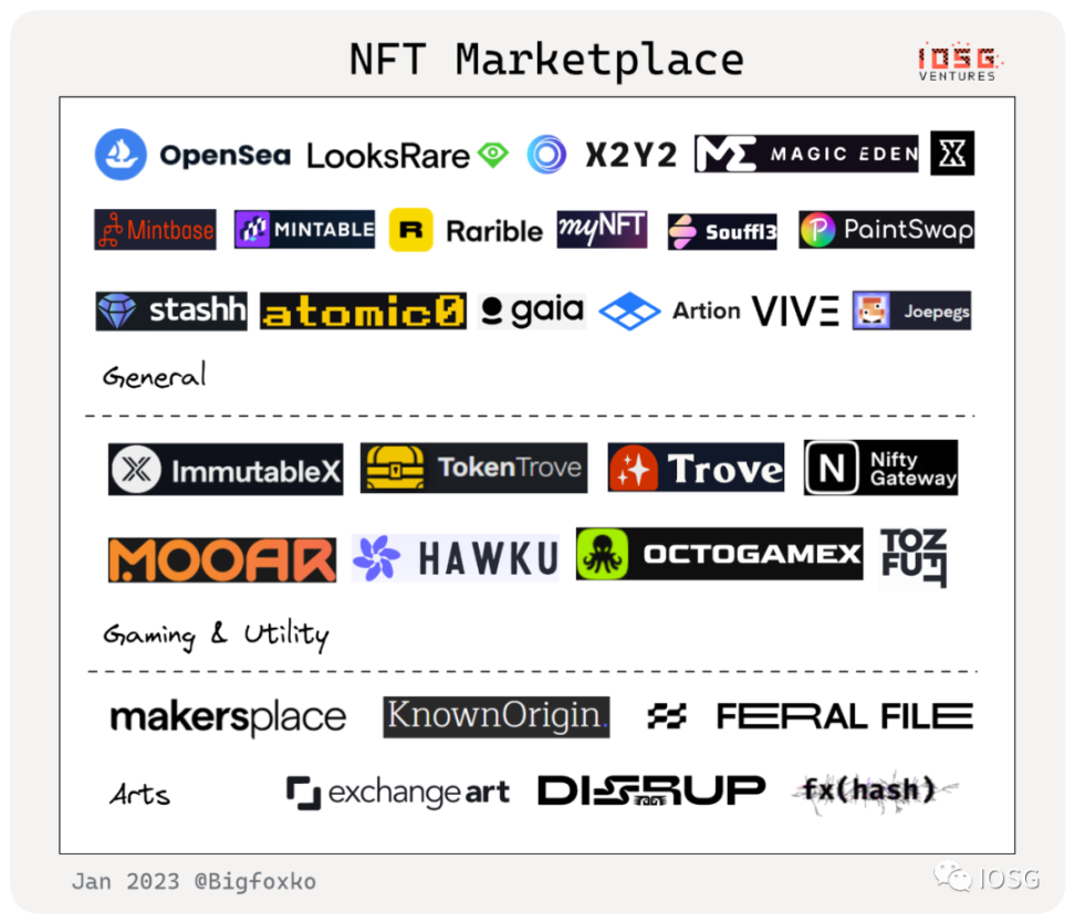 概览NFTFi赛道图谱：NFT金融化迎来系统性机会？