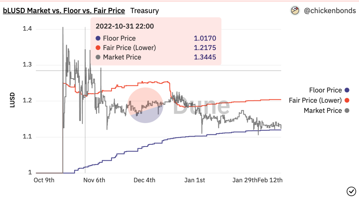 $blusd maret price 曾一度高出 fair price 不少