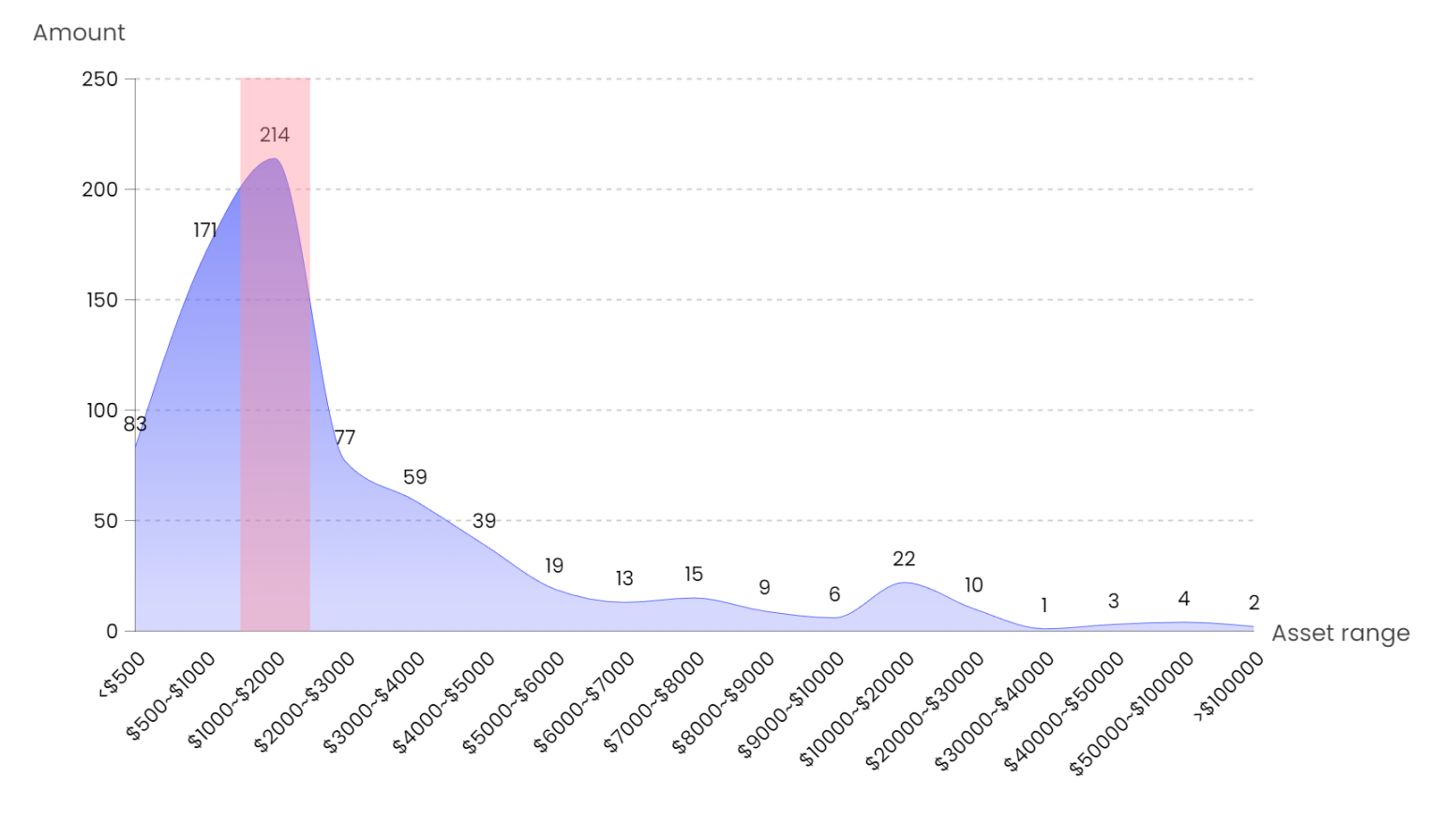 单一人均资产项目数量,数据来源:NFTGo.io