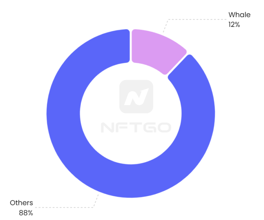 NFT 市场资金分布占比,数据来源:NFTGo.io