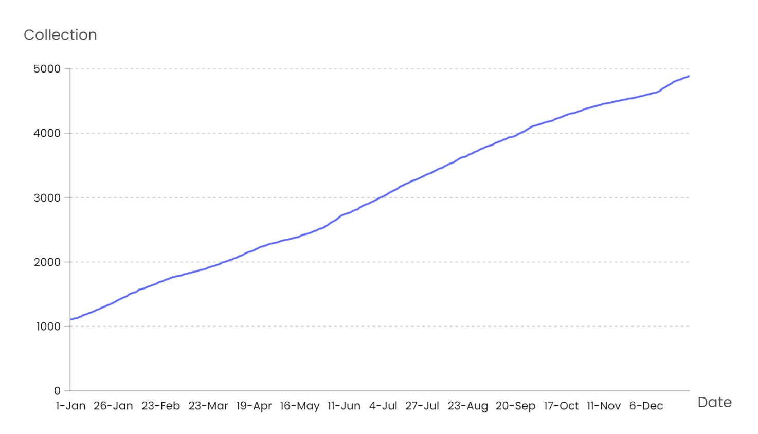 NFT 项目每日发行走势(达到 NFTGo.io 收录)