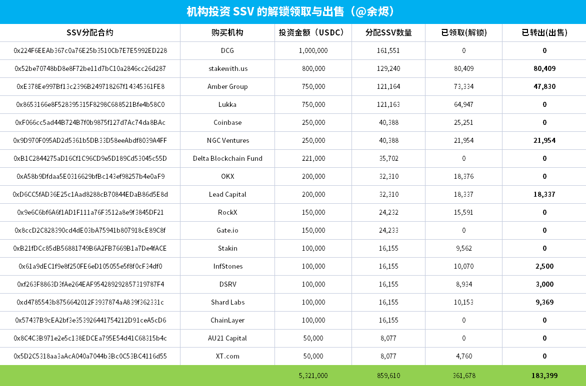 数据：已有至少7 家机构转出或出售了从SSV DAO 财库购买的代币- Foresight News
