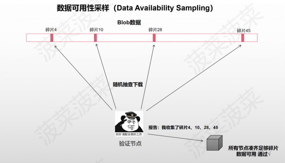 以太坊新分片方案 Danksharding 及 EIP-4844 万字研报：全新公链叙事已来？白话解读「区块链不可能三角」的变革性解决方案 -Web3Caff Research