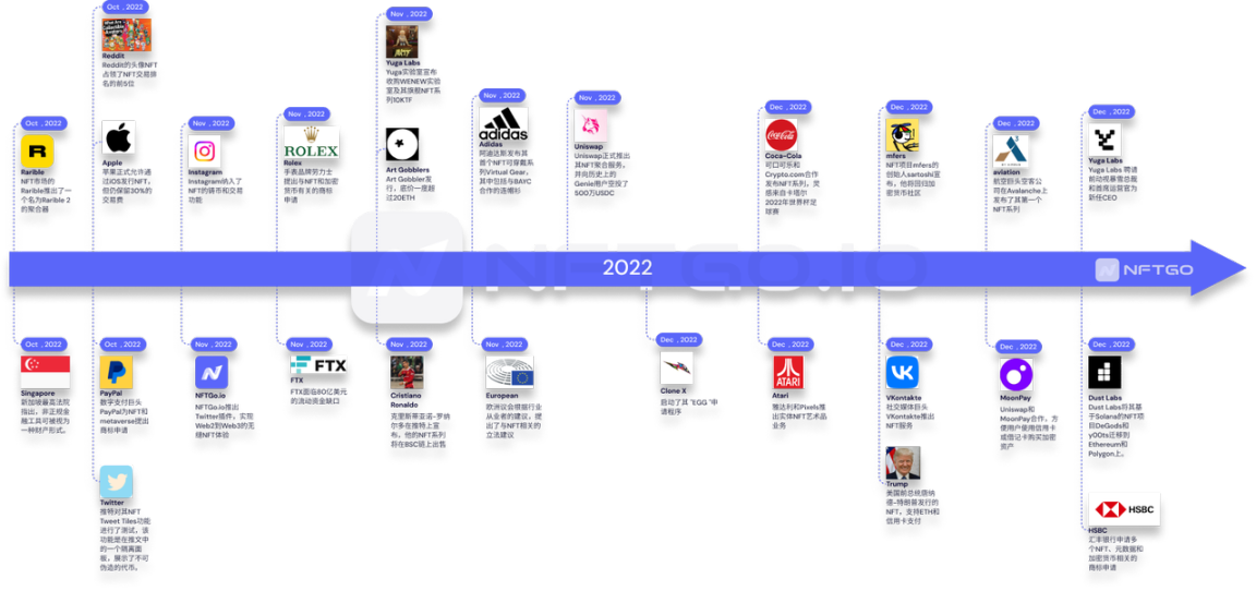 NFT 重点事件图(2016-2022 年度时间图请点击阅读原文下载高清版)