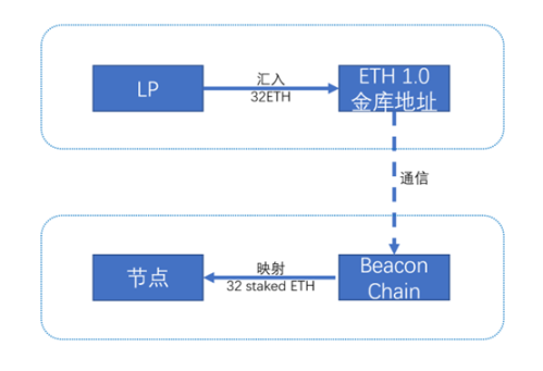 Staking 的链上步骤