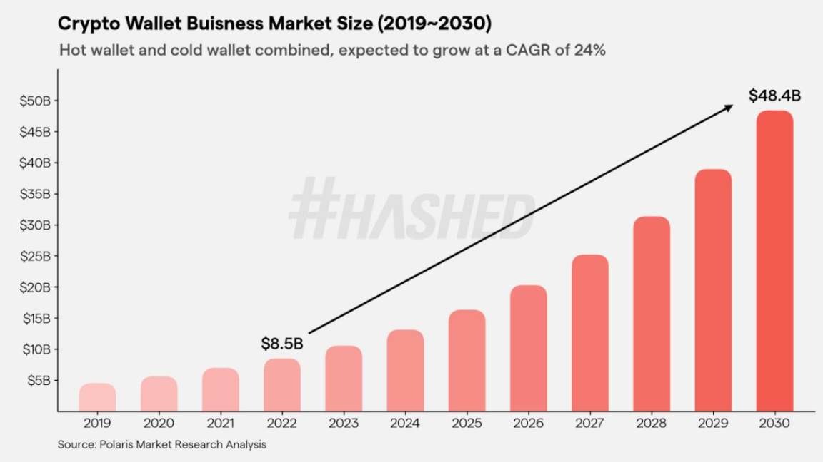 Hashed：2023年加密领域的十大趋势