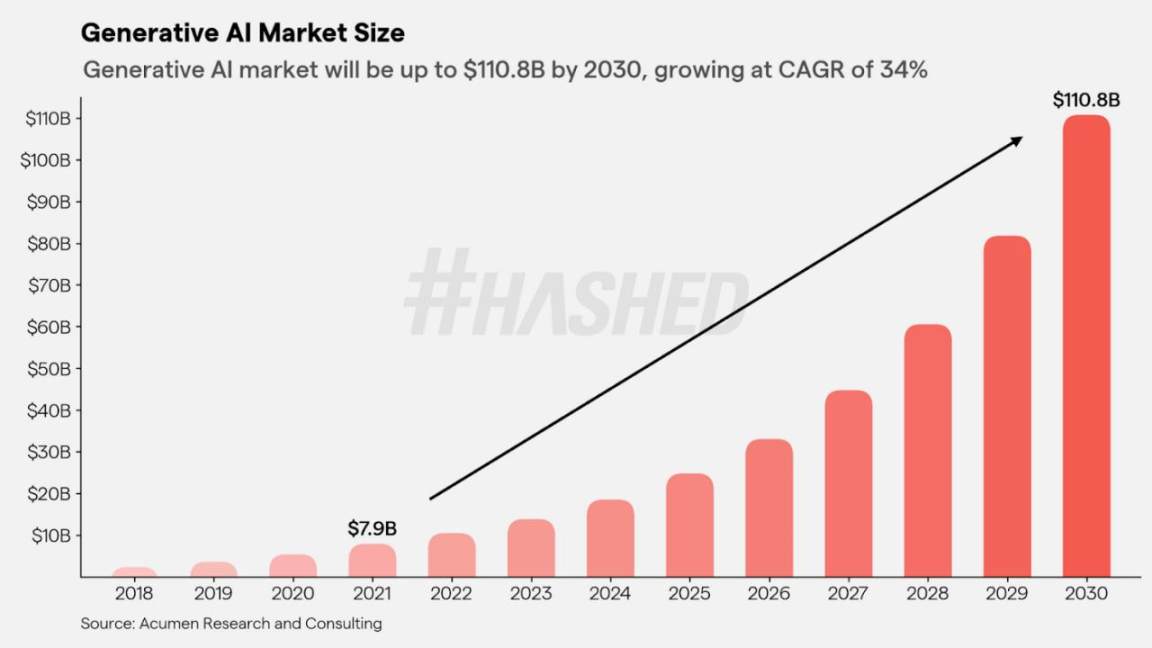 Hashed：2023年加密领域的十大趋势