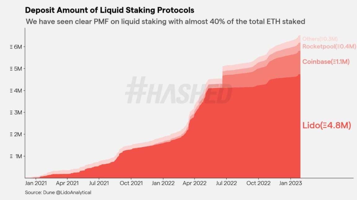 Hashed：2023年加密领域的十大趋势