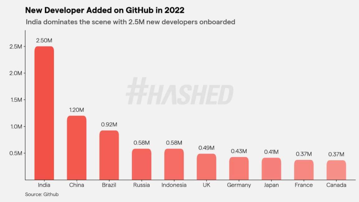 Hashed：2023年加密领域的十大趋势