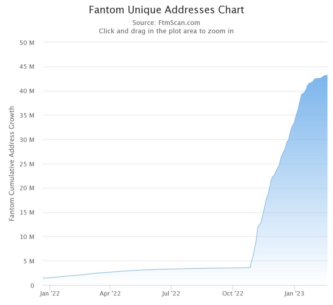 一览Fantom生态值得关注的潜力项目