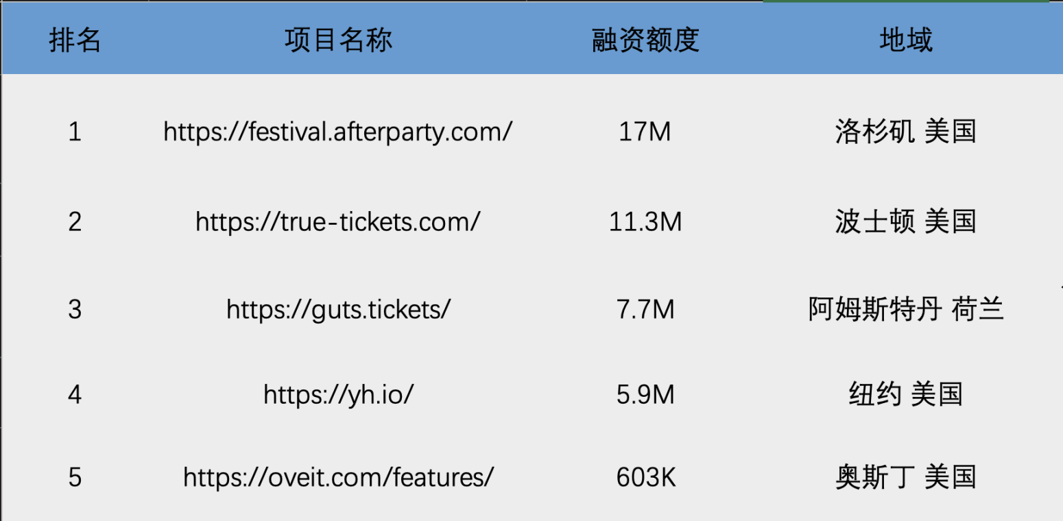 图 18: NFT 票务投资额度排名，数据来源：Cruchbase, Linkedin