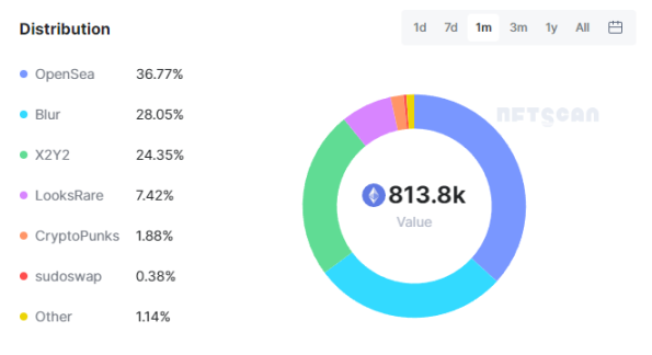 （数据来源：NFTscan：https://www.nftscan.com/marketplace）