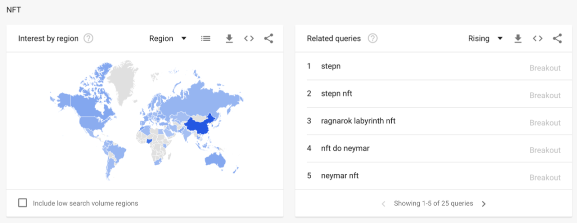 2022 年谷歌全球统计“NFT”相关热搜词,数据来源:Google Trends