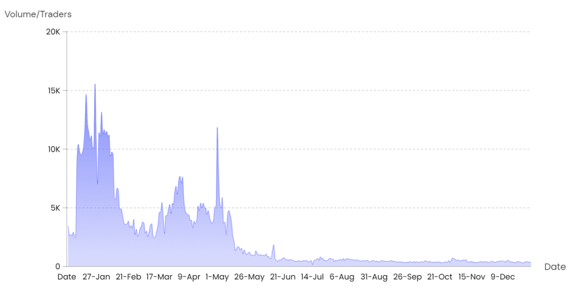 流动性趋势图,数据来源:NFTGo.io