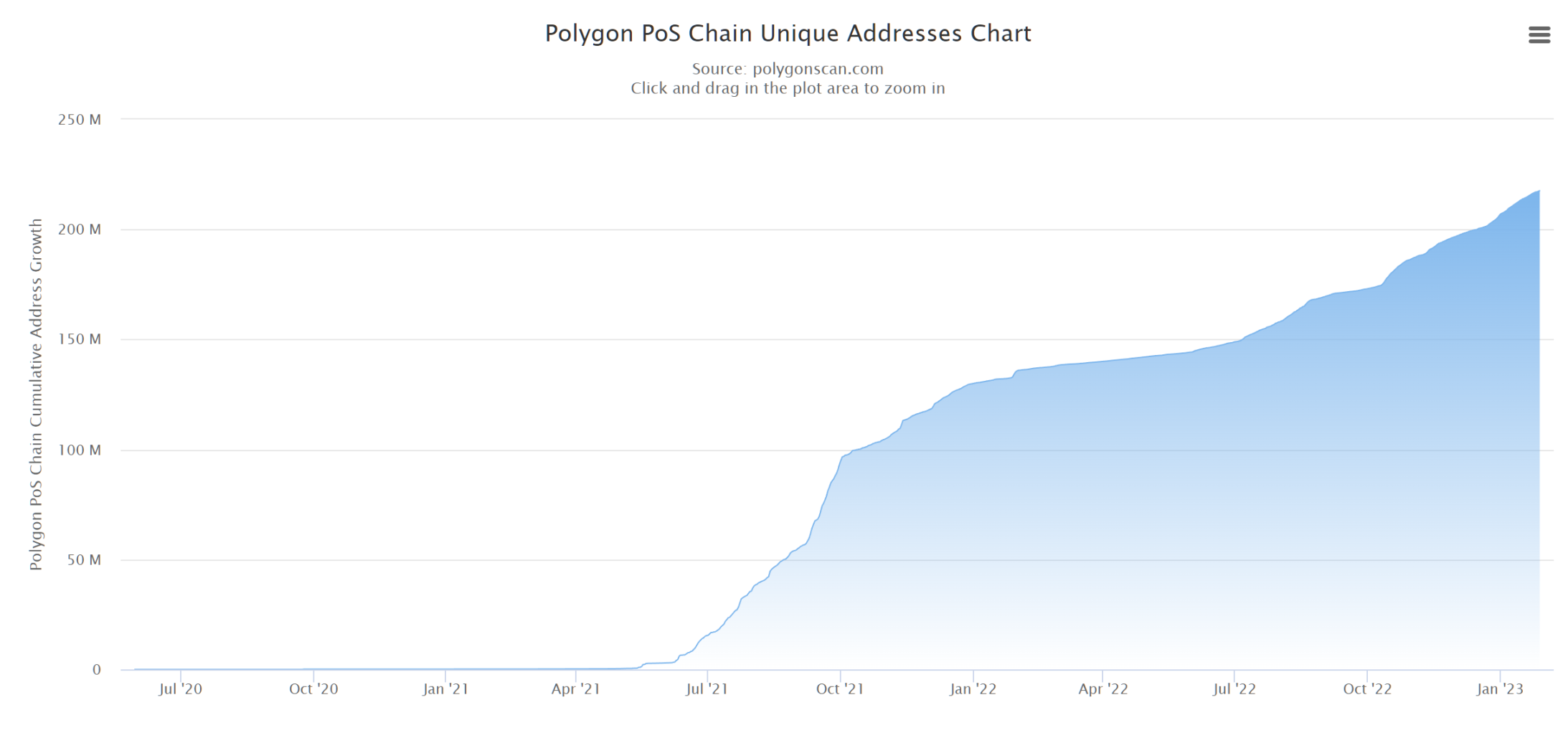 数据来源:polygonscan.com/chart/address