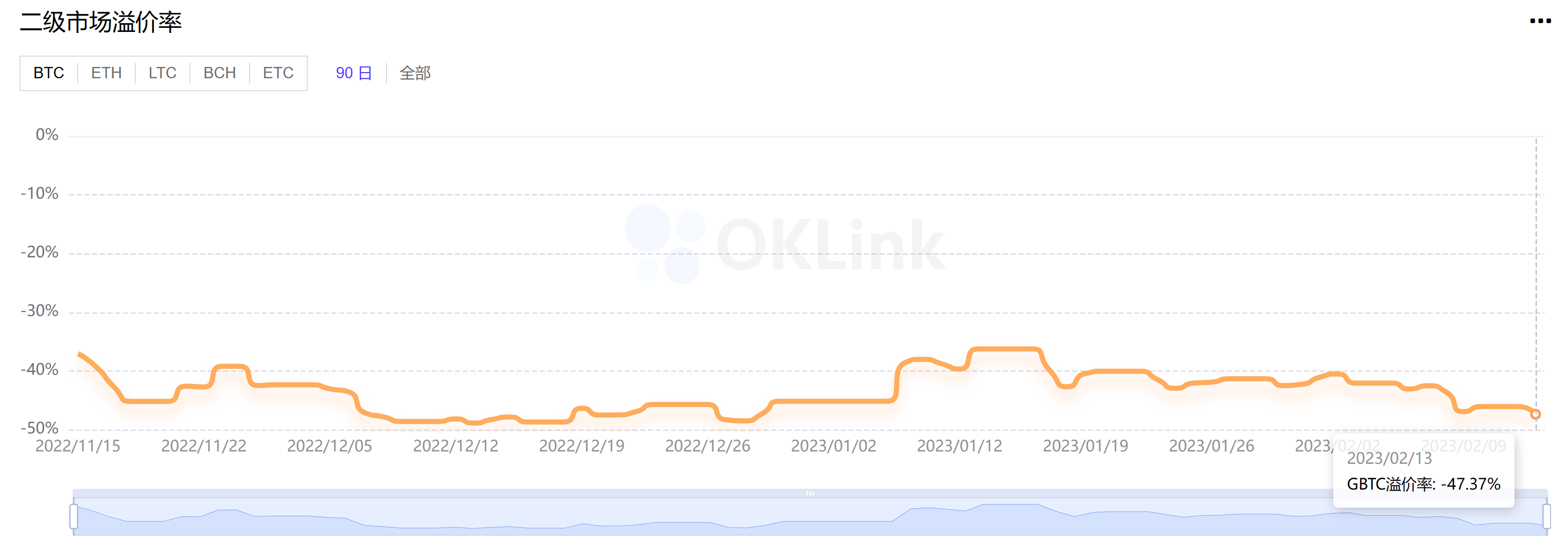 欧科云链OKLink：灰度GBTC 负溢价率跌破47%，创今年新低- Foresight News