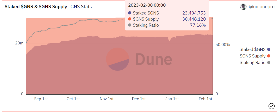 质押 GNS 和 GNS 供应量图