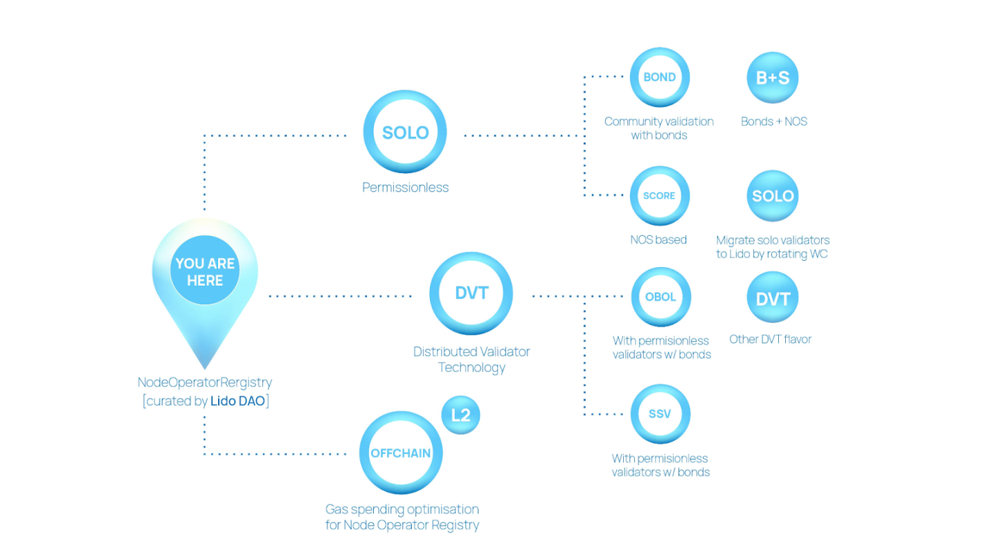 一文了解Lido V2：支持取消质押ETH，引入新模块化架构设计- Foresight News