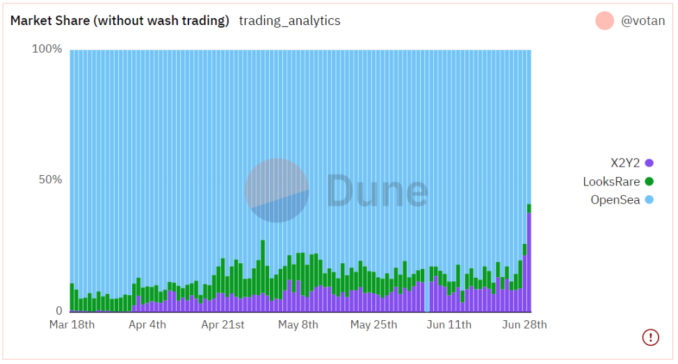 （数据来源： dune.com/votan/X2Y2-NFT-Marketplace）