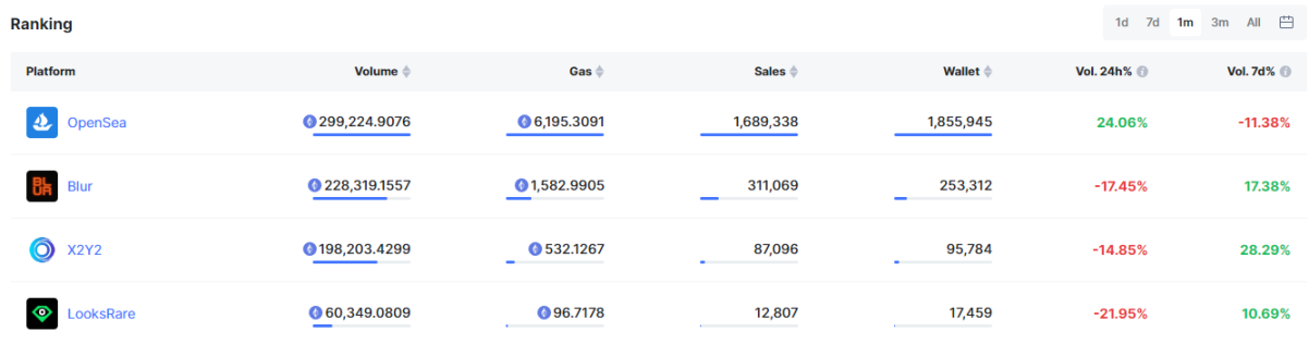 （数据来源：Dune-Votan ：https://dune.com/votan/X2Y2-NFT-Marketplace）