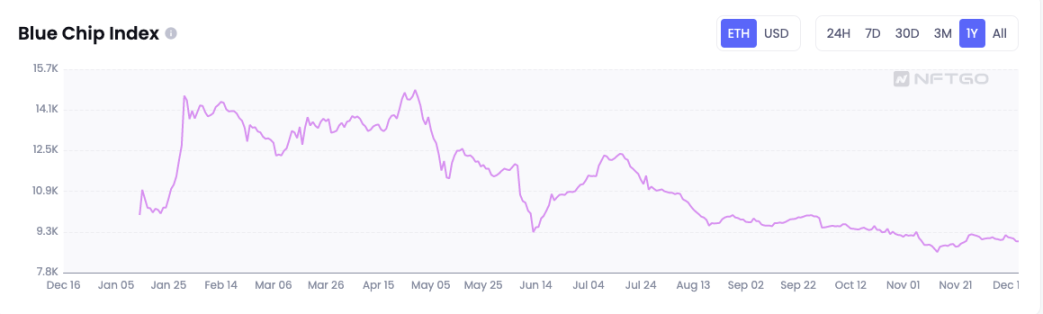 2022 全年蓝筹指数,数据来源:NFTGo.io