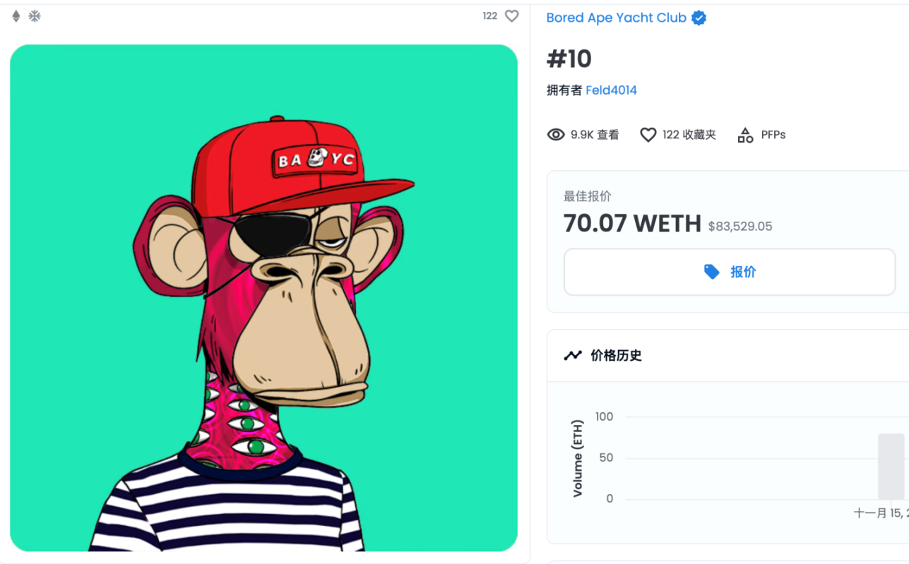 图 1: 为第 10 号无聊猿的图片和元数据 数据来源：Opensea,Etherscan
