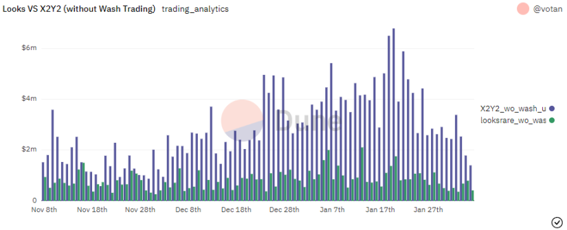 （数据来源：Dune-Votan ：https://dune.com/votan/X2Y2-NFT-Marketplace）