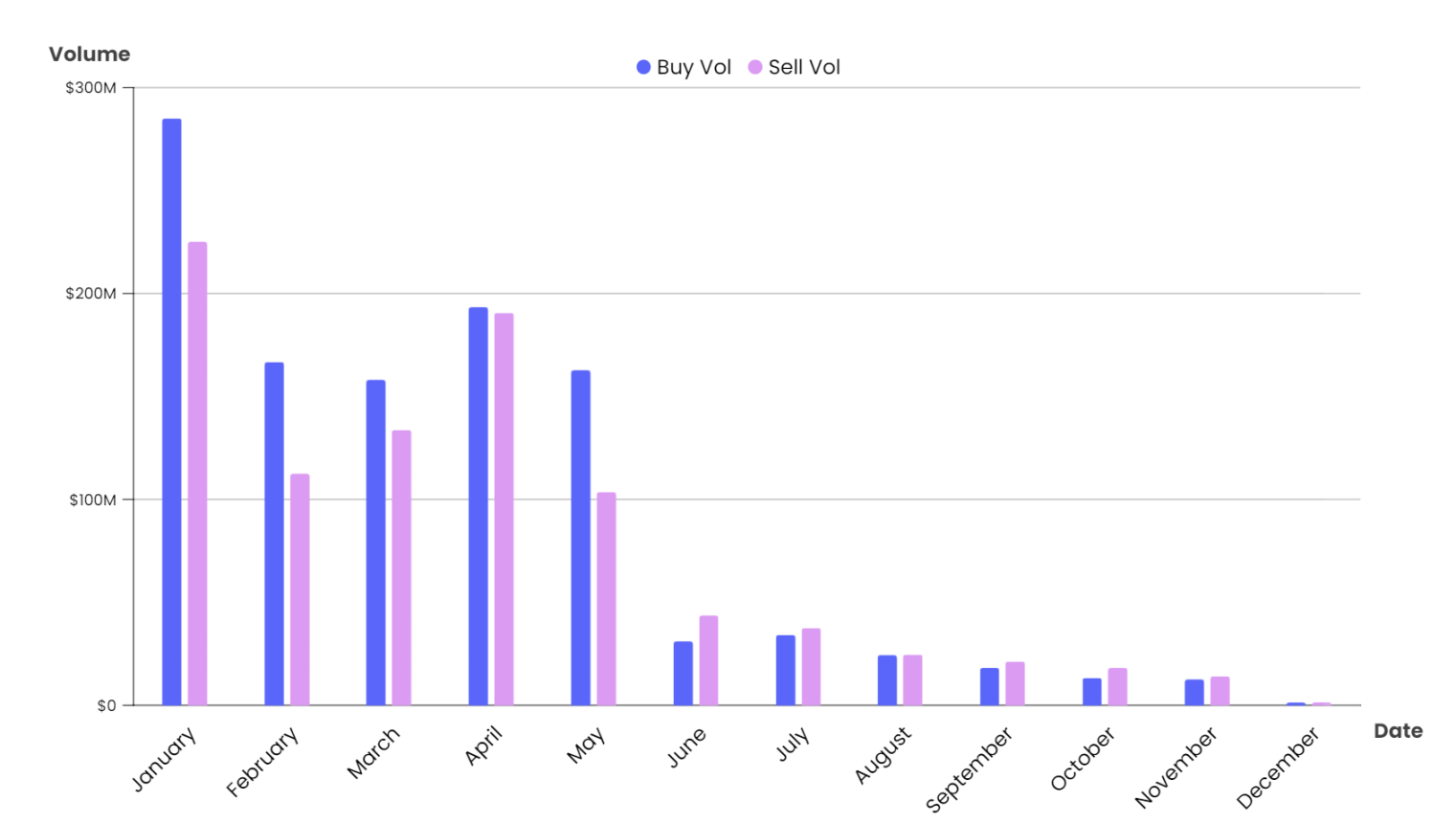 巨鲸买入卖出趋势图(按月)(Source: NFTGo.io)