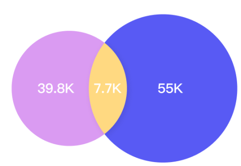 蓝筹与 Art Block 交易者群组重叠情况,Source: NFTGo.io